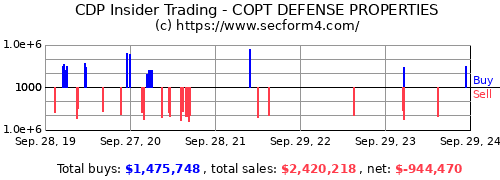 OFC Insider Trading Activity - Corporate Office Properties Trust