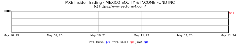 Insider Trading Transactions for MEXICO EQUITY & INCOME FUND INC