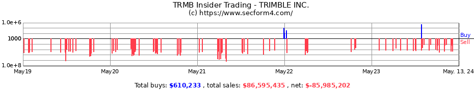 Insider Trading Transactions for TRIMBLE INC.