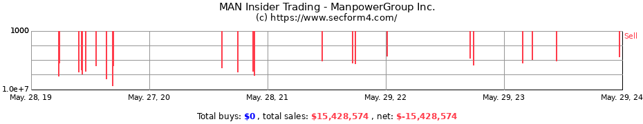 Insider Trading Transactions for ManpowerGroup Inc.