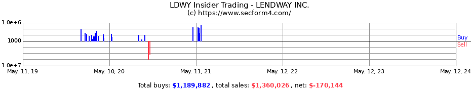 Insider Trading Transactions for LENDWAY INC.