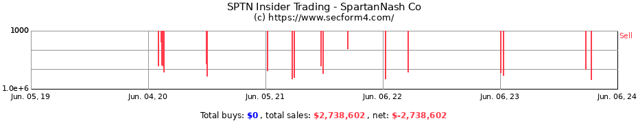 Insider Trading Transactions for SpartanNash Co