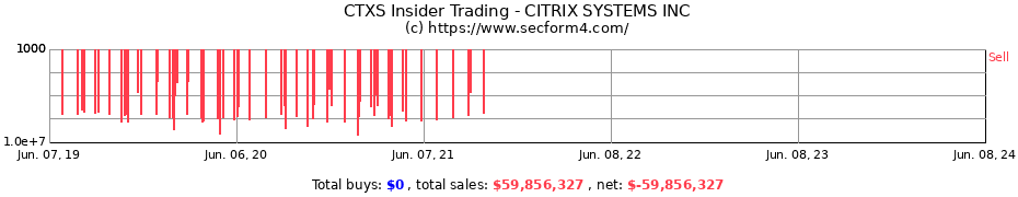 Insider Trading Transactions for CITRIX SYSTEMS INC