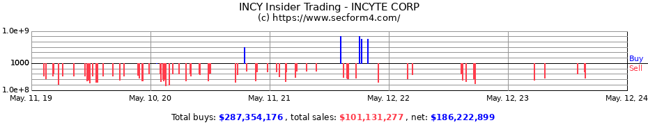 Insider Trading Transactions for INCYTE CORP