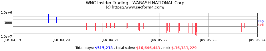 Insider Trading Transactions for WABASH NATIONAL Corp