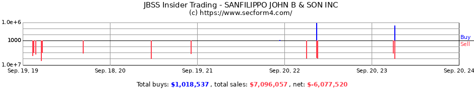 Jbss Insider Trading Sanfilippo John B Son Inc Form 4 Sec Filings