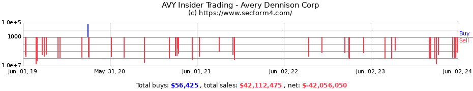 Insider Trading Transactions for Avery Dennison Corp