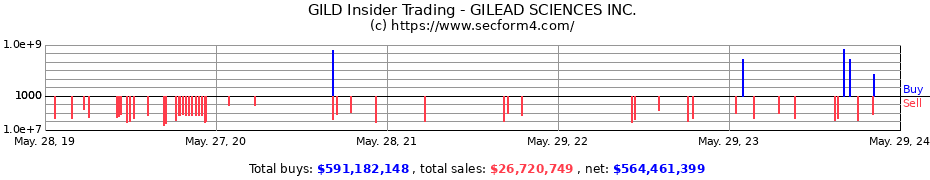 Insider Trading Transactions for GILEAD SCIENCES INC.