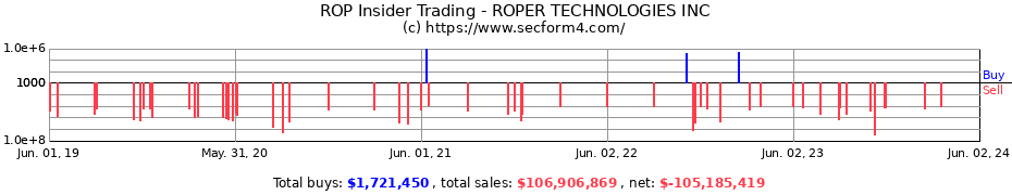 Insider Trading Transactions for ROPER TECHNOLOGIES INC