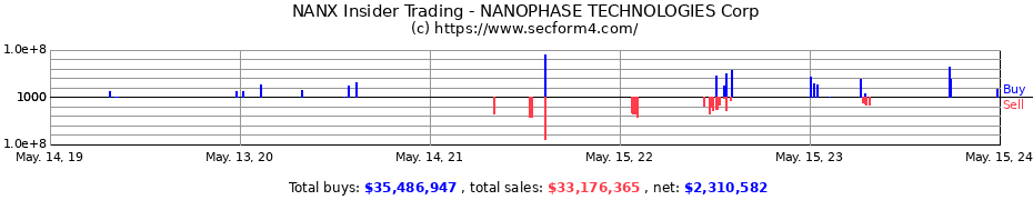 Insider Trading Transactions for NANOPHASE TECHNOLOGIES Corp