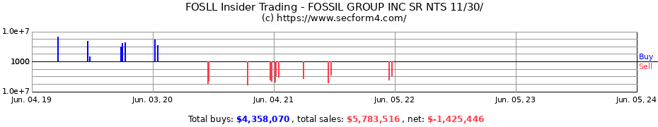 Insider Trading Transactions for Fossil Group Inc.