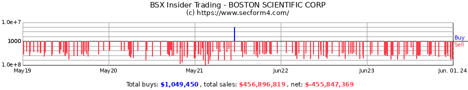 Insider Trading Transactions for BOSTON SCIENTIFIC CORP