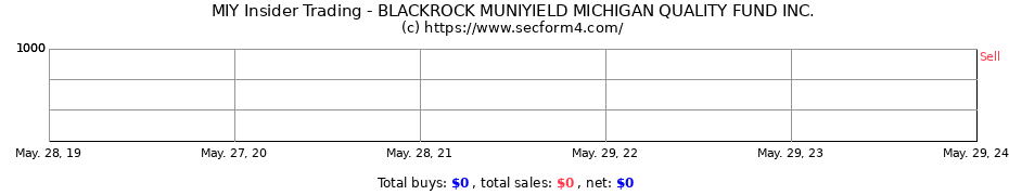 Insider Trading Transactions for BLACKROCK MUNIYIELD MICHIGAN QUALITY FUND INC.