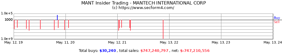 Insider Trading Transactions for MANTECH INTERNATIONAL CORP