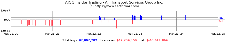 Insider Trading Transactions for Air Transport Services Group Inc.