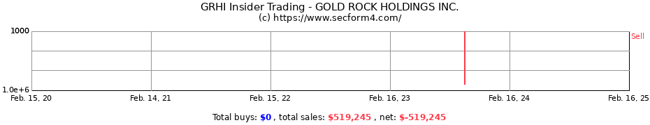 Insider Trading Transactions for GOLD ROCK HOLDINGS INC.