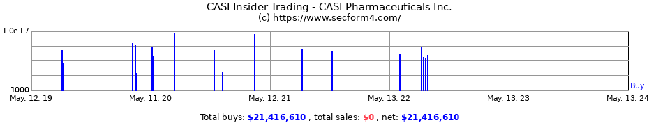 Insider Trading Transactions for CASI Pharmaceuticals Inc.