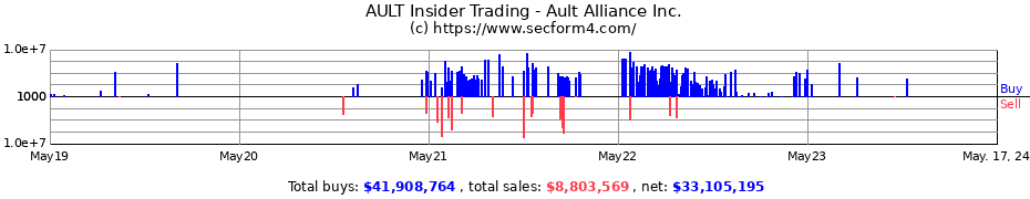 Insider Trading Transactions for Ault Alliance Inc.