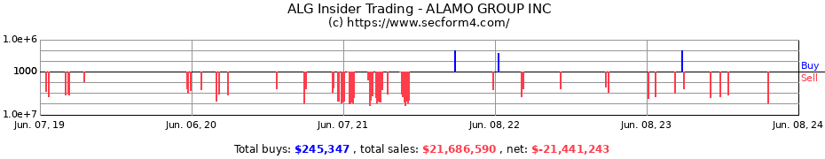 Insider Trading Transactions for ALAMO GROUP INC