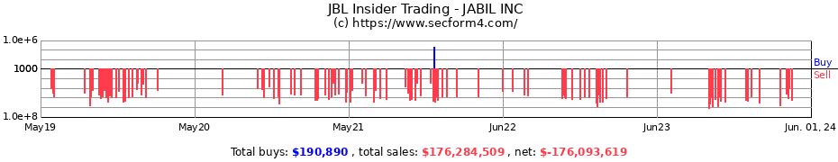 Insider Trading Transactions for JABIL INC