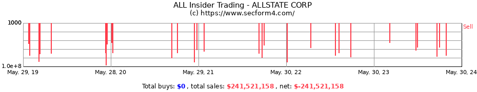 Insider Trading Transactions for ALLSTATE CORP
