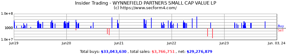 Insider Trading Transactions for WYNNEFIELD PARTNERS SMALL CAP VALUE LP