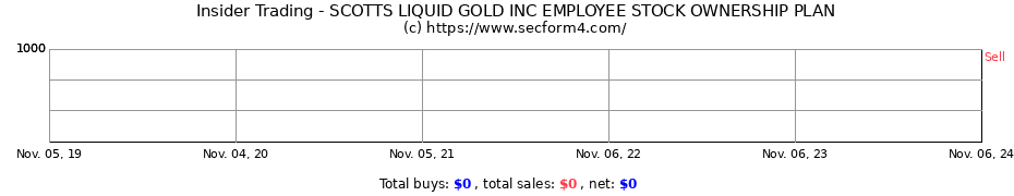 Insider Trading Transactions for SCOTTS LIQUID GOLD INC EMPLOYEE STOCK OWNERSHIP PLAN