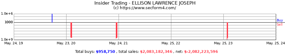 Insider Trading Transactions for ELLISON LAWRENCE JOSEPH