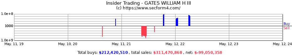 Insider Trading Transactions for GATES WILLIAM H III