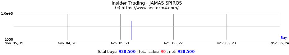 Insider Trading Transactions for JAMAS SPIROS