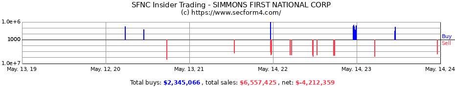 Insider Trading Transactions for SIMMONS FIRST NATIONAL CORP