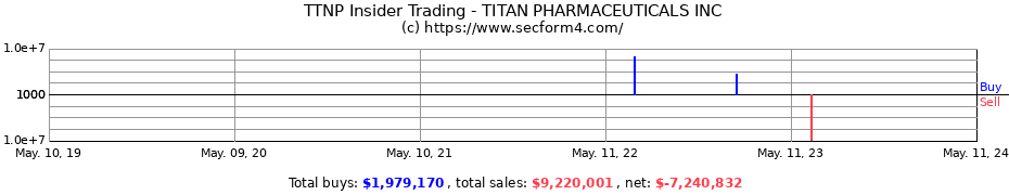 Insider Trading Transactions for TITAN PHARMACEUTICALS INC