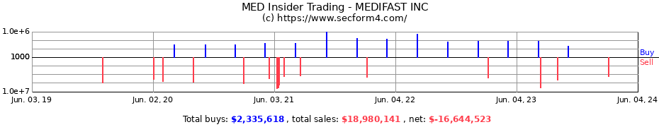 Insider Trading Transactions for MEDIFAST INC