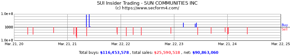 Insider Trading Transactions for SUN COMMUNITIES INC