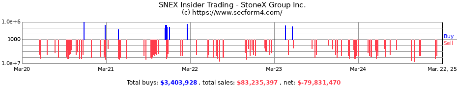 Insider Trading Transactions for StoneX Group Inc.