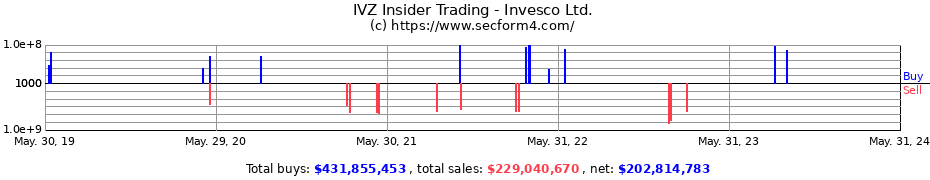 Insider Trading Transactions for Invesco Ltd.