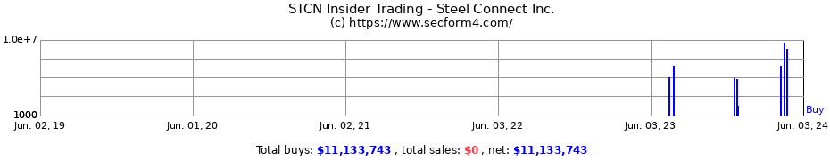 Insider Trading Transactions for Steel Connect Inc.