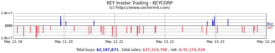 Insider Trading Transactions for KEYCORP