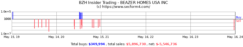 Insider Trading Transactions for BEAZER HOMES USA INC