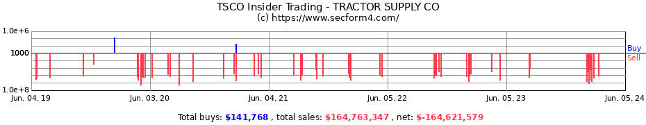 Insider Trading Transactions for TRACTOR SUPPLY CO