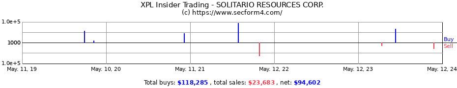 Insider Trading Transactions for SOLITARIO RESOURCES CORP.