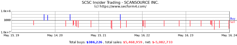 Insider Trading Transactions for SCANSOURCE INC.