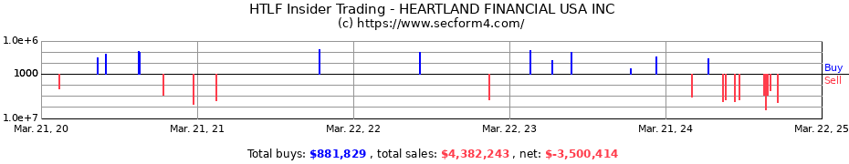 Insider Trading Transactions for HEARTLAND FINANCIAL USA INC