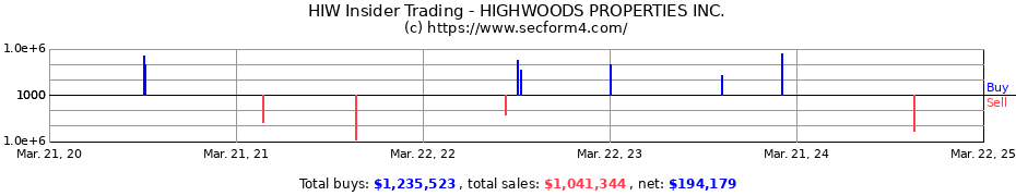 Insider Trading Transactions for HIGHWOODS PROPERTIES INC.