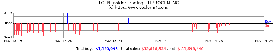 Insider Trading Transactions for FIBROGEN INC