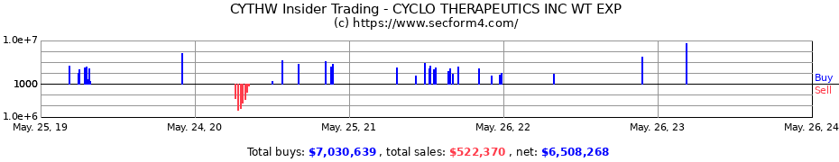 Insider Trading Transactions for Cyclo Therapeutics Inc.