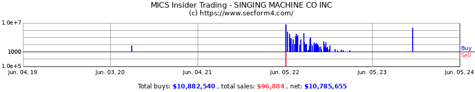 Insider Trading Transactions for SINGING MACHINE CO INC