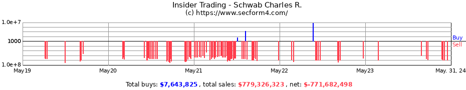 Insider Trading Transactions for Schwab Charles R.
