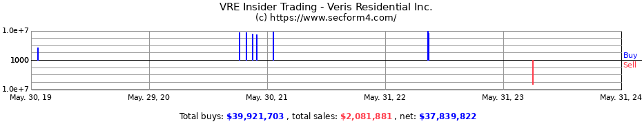 Insider Trading Transactions for Veris Residential Inc.