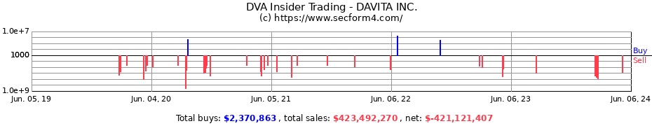 Insider Trading Transactions for DAVITA INC.